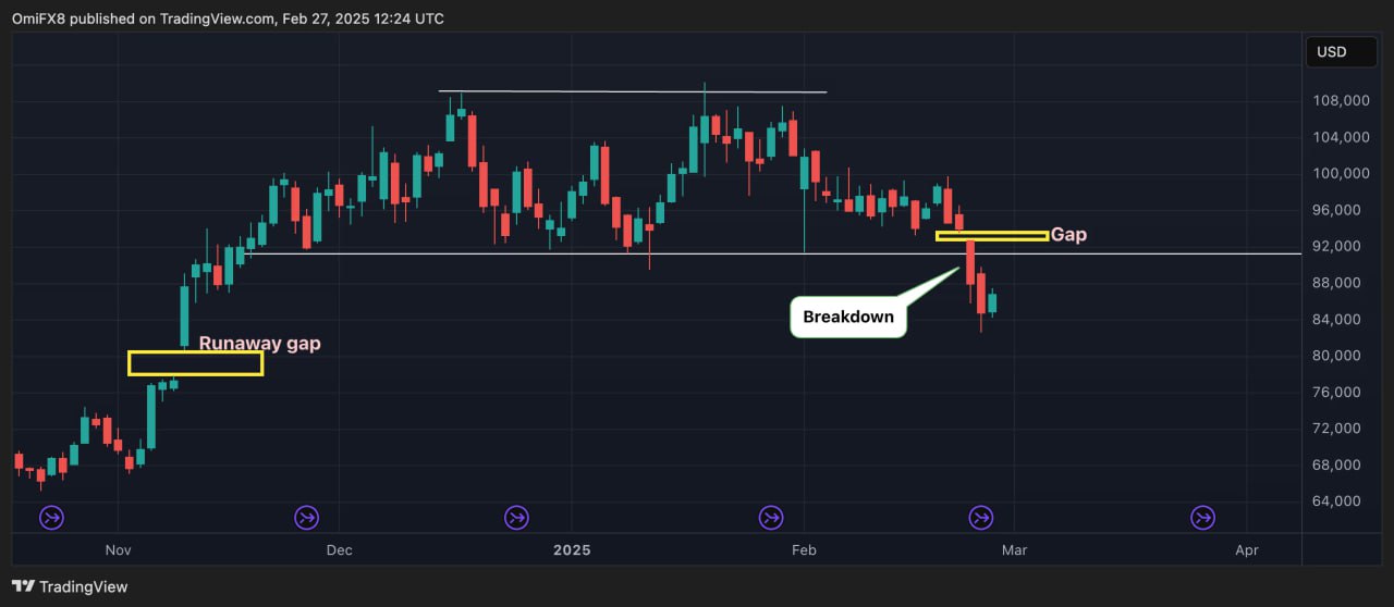 Analyst says CME gaps are historically filled—will it happen again?